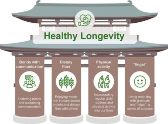 Healthy Longevity, Longevity Research, Aging Biology, Epigenetic Aging, Autophagy Pathways, Gut Microbiome, Healthy Aging, Life Expectancy, Longevity Summit, Clinical Geroscience, HCP News, Aging Interventions, Plant-Based Diet, Social Health, Community Aging Models